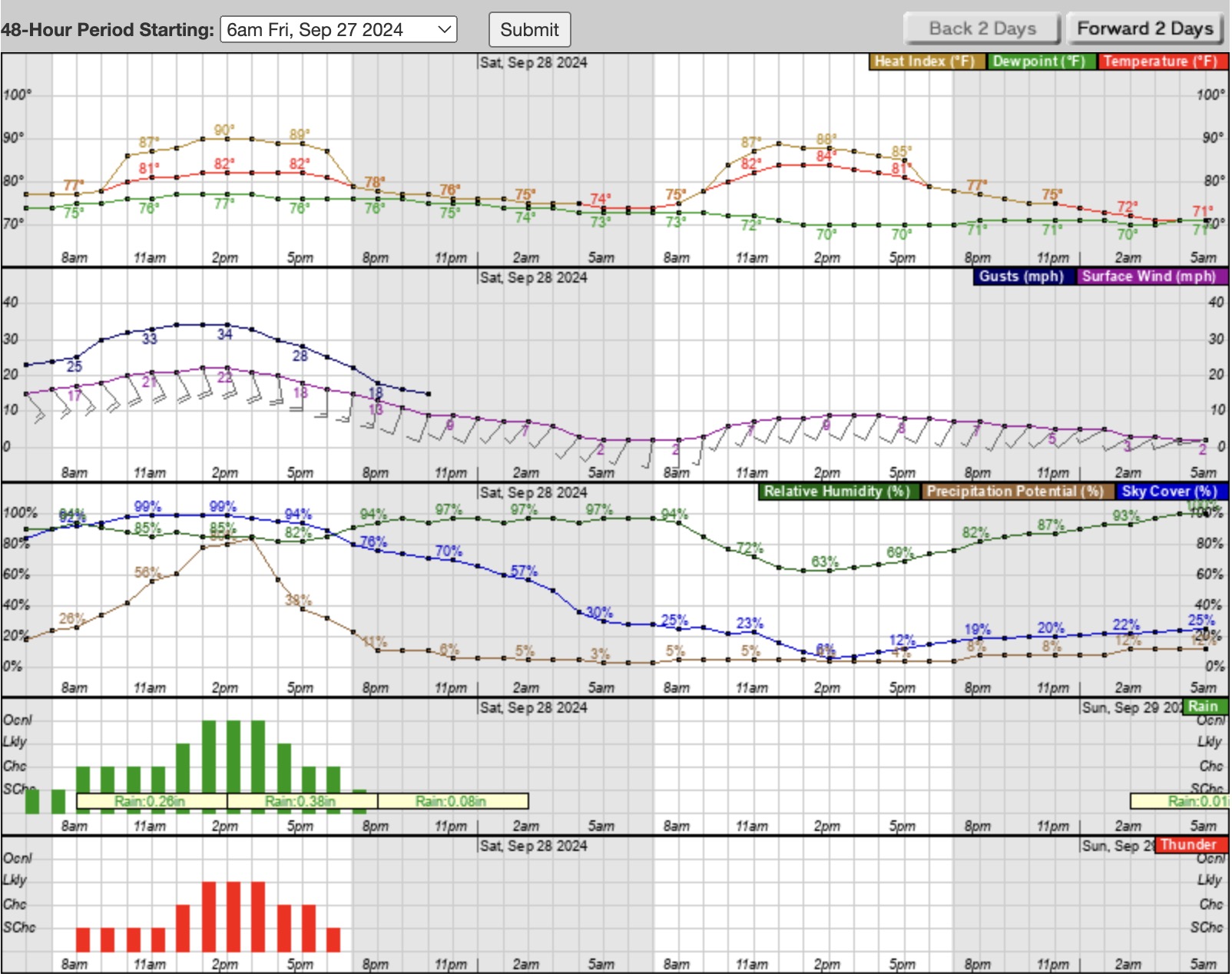 NWS Forecast